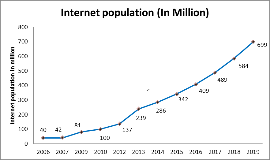 Internet Population-In Millions