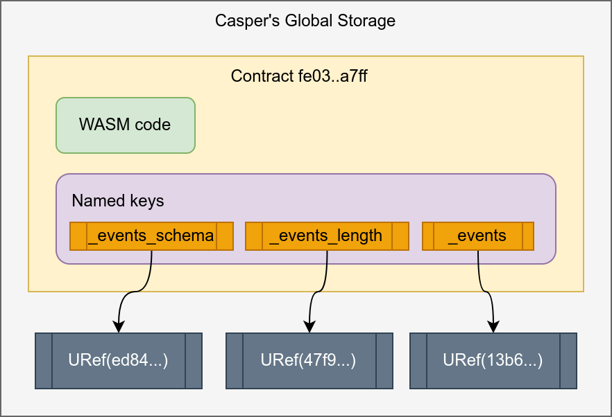 Diagram illustrating the structure of Casper’s global storage for a CES context.