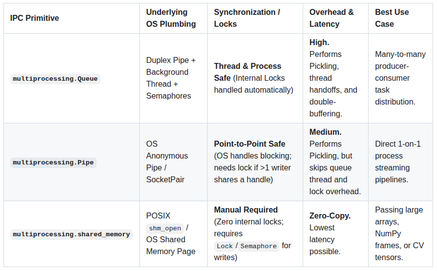 Python Inter-Process Communication (IPC): Queues, Pipes, and Zero-Copy Shared Memory