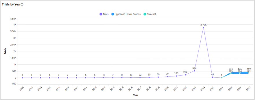 Trials by year