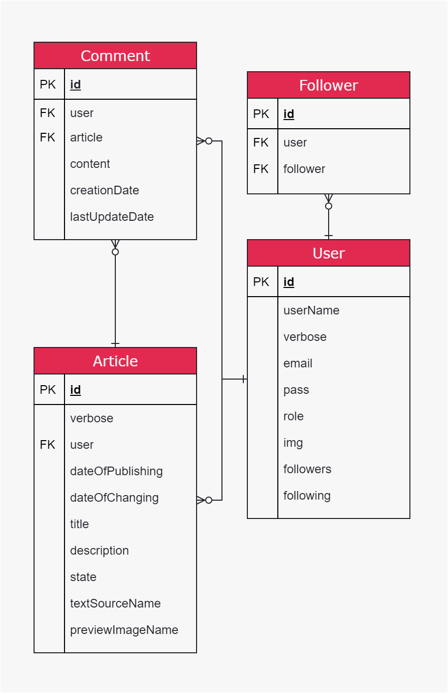 Database schema