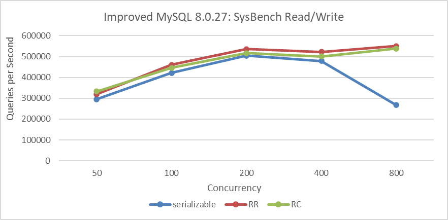 How to explain why Repeatable Read surprisingly outperforms Read Committed?