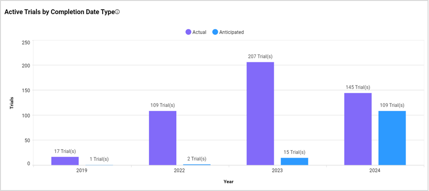 Active trials by completion date