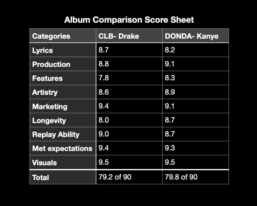 CLB — Drake and DONDA — Kanye score card
