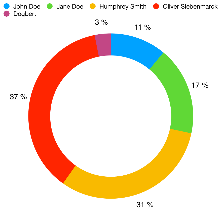 A pie chart showing distribution of issues