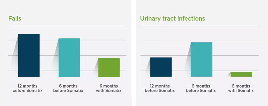Smartband from Somatix reduces falls and urinary tract infections (UTIs) in the elderly