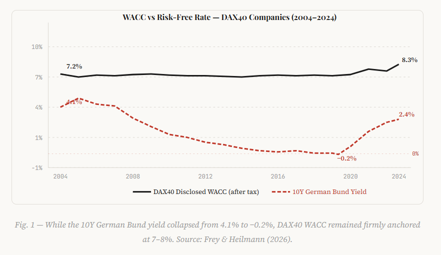 The 7% Floor: How a Corporate Finance Anomaly Reveals Tradeable Patterns in the DAX40