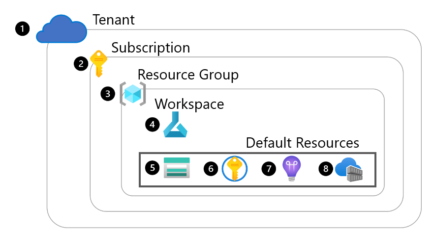 Tenant, subscription resource group and workspace visual representation.