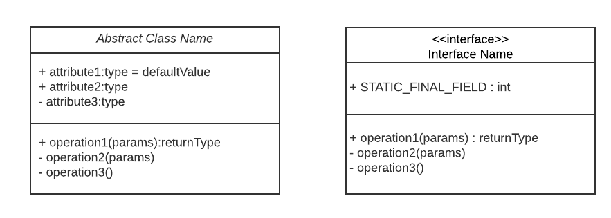 Representing abstract classes and interfaces in UML