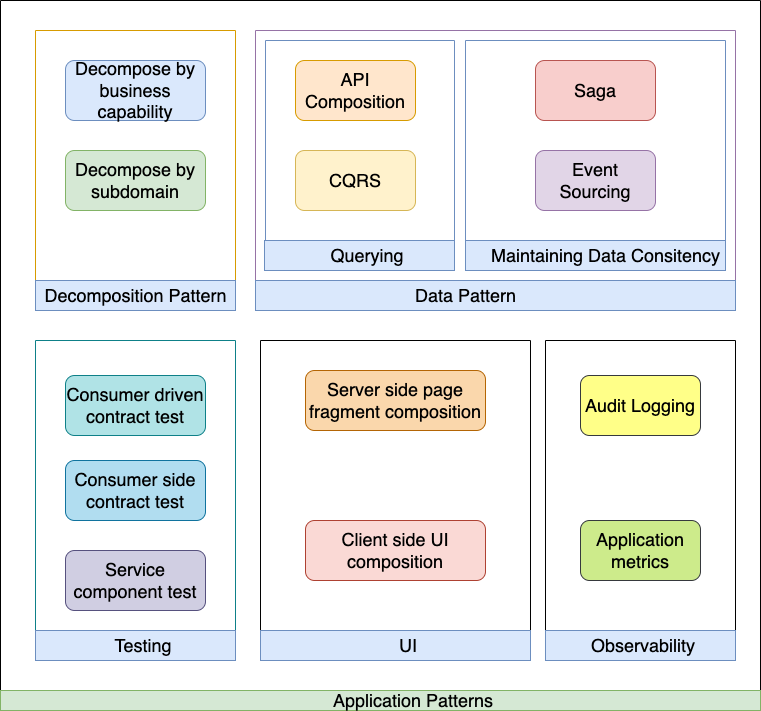 Microservices Design Patterns Learncsdesign Microservices Design Patterns Learncsdesign