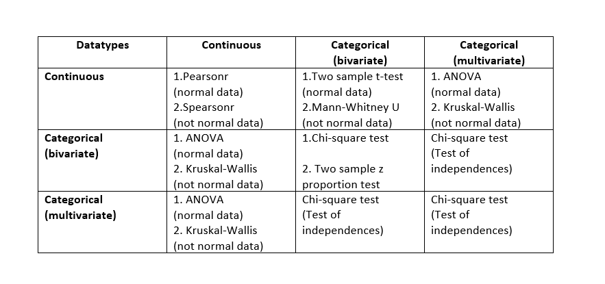 Selecting The Right Statistical Test For Our Requirement LaptrinhX