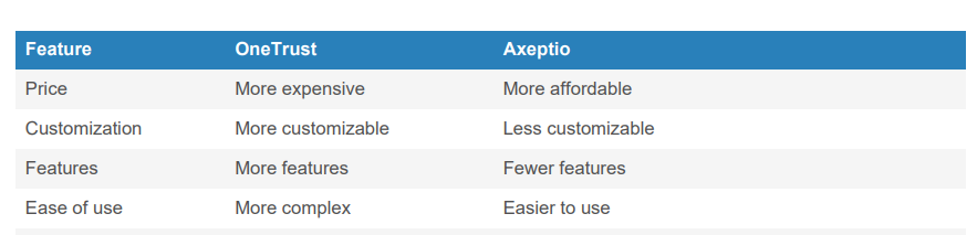 Here is a table that compares the two CMPs I.E. OneTrust and Axeptio.