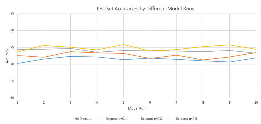 Test Set Accuracies with and without Dropout.