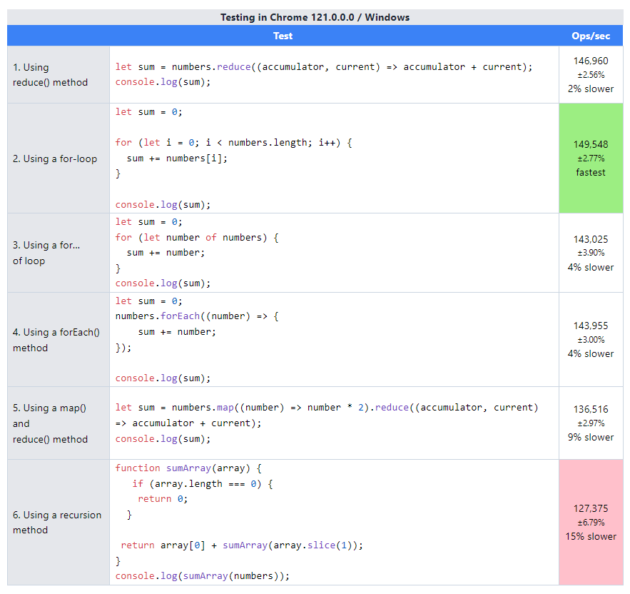 Performance Benchmark for array summation methods