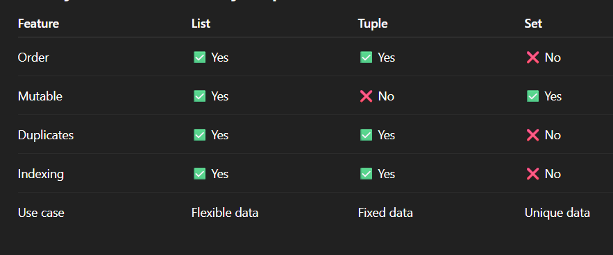 Lists, Tuples, and Sets in Python