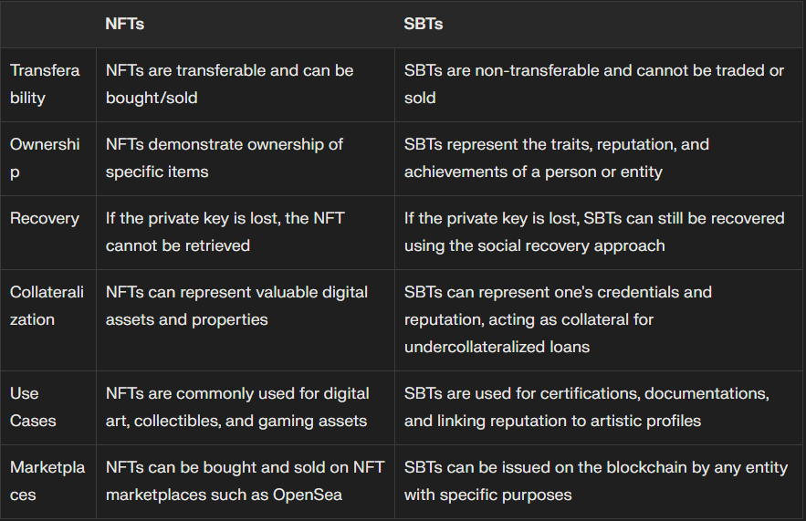 A side-by-side comparison of NFTs (Non-Fungible Tokens) and SBTs (Soulbound Tokens) highlighting key differences.