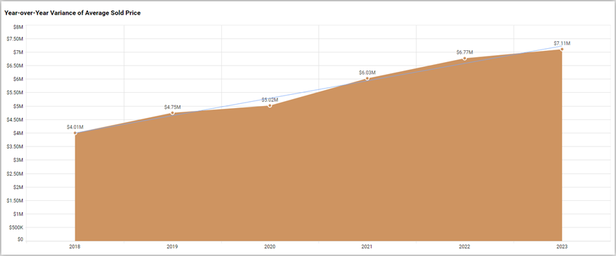 Year-over-year variance of average sell price