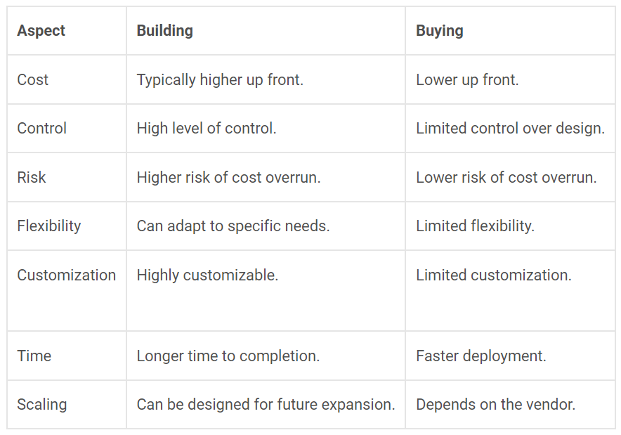 Comparison of building versus buying