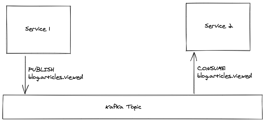 Image of publish/consume process for blog.articles.viewed