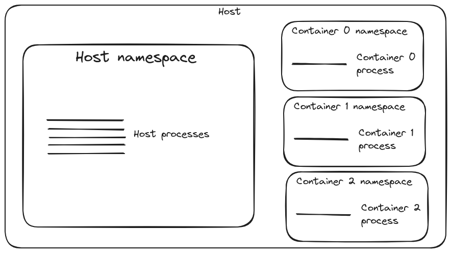 Namespaces: The ‘contain’ in containers