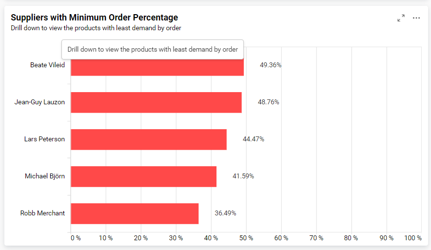 Suppliers with Minimum Order Percentage