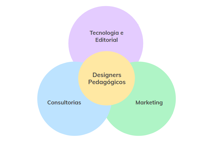 Diagrama de quatro círculos sobrepostos. No centro do diagrama, temos: “Designers Pedagógicos”. Ao redor, temos: “Tecnologia e Editorial”; “Consultorias”; e “Marketing”.