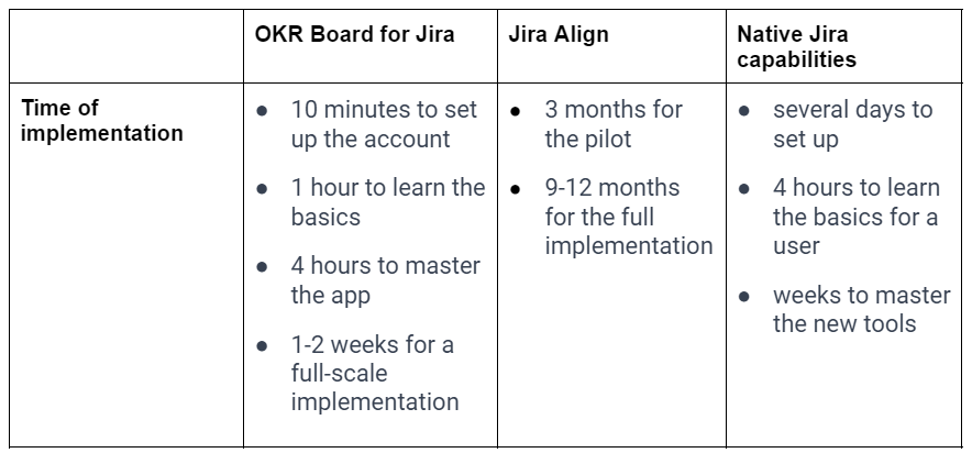 OKR Implementation comparison between Jira Align, OKR board for Jira and native Jira capabilities