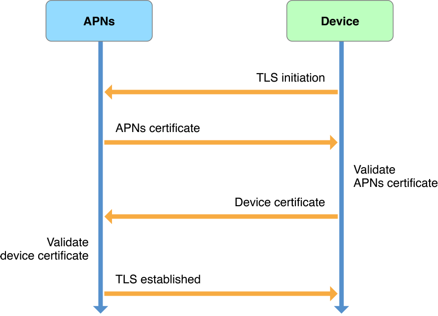 Figure 1 — Establishing connection trust between a device and APNs