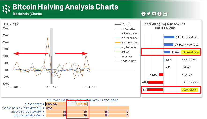 Bitcoin halving 10 days before and after the 2016 halving event