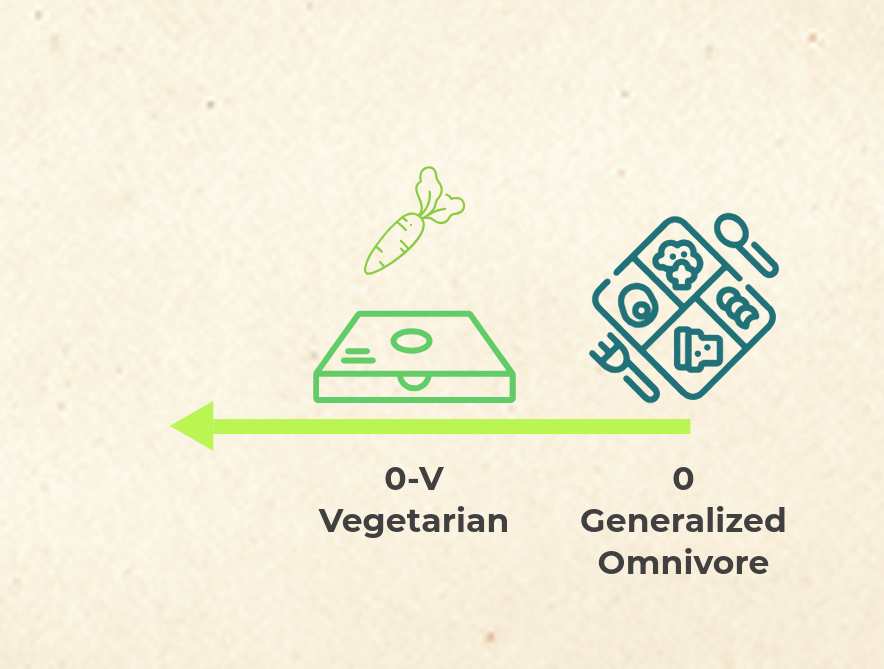 Infographic showing step 0-V — Vegetarianism