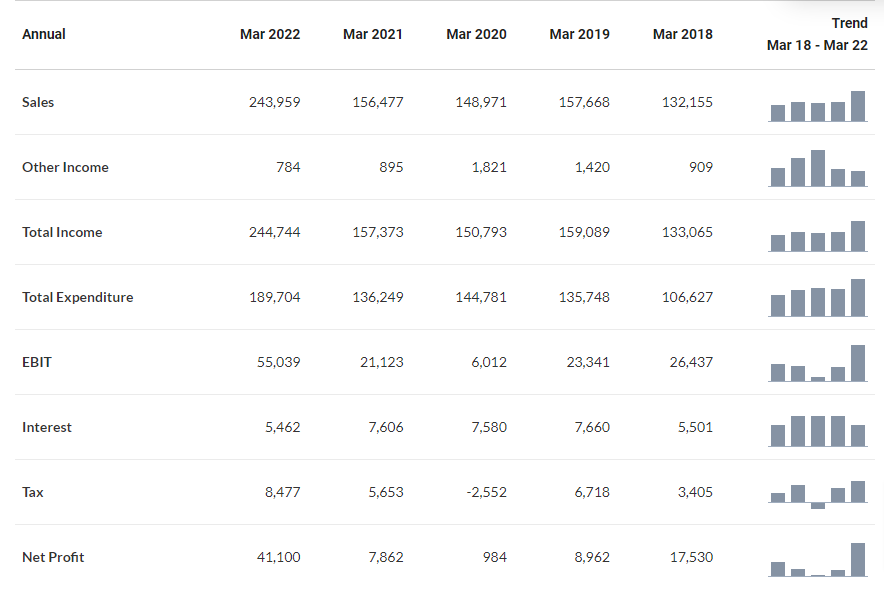 Income Statement of TATASTEEL