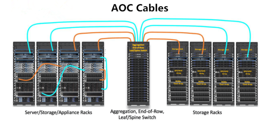 aoc cables in data center