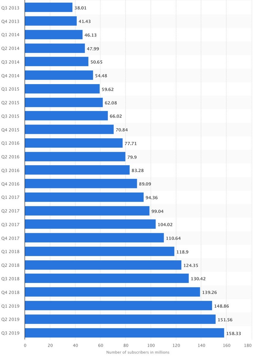 Número de suscriptores por trimestre de Netflix desde el 2013.