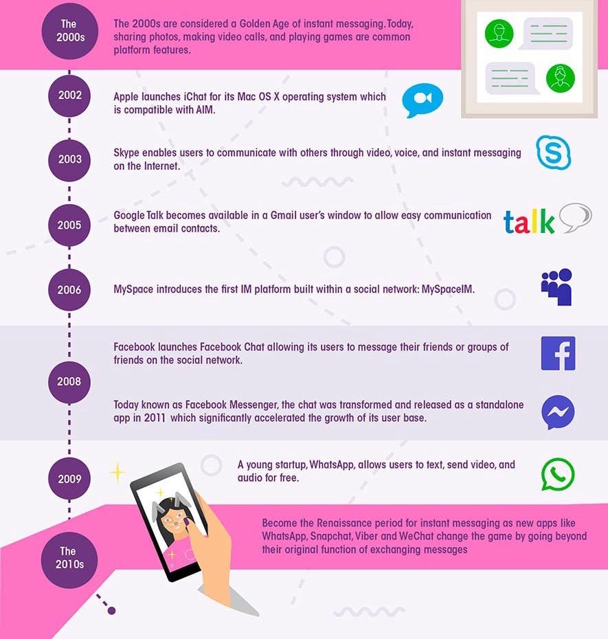 evolution of instant messaging part 2