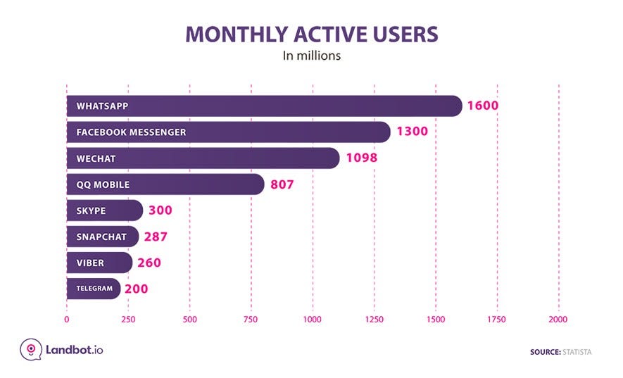 whatsapp monthly active users