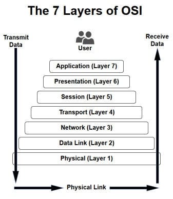 Image result for layers systems of the Internet?