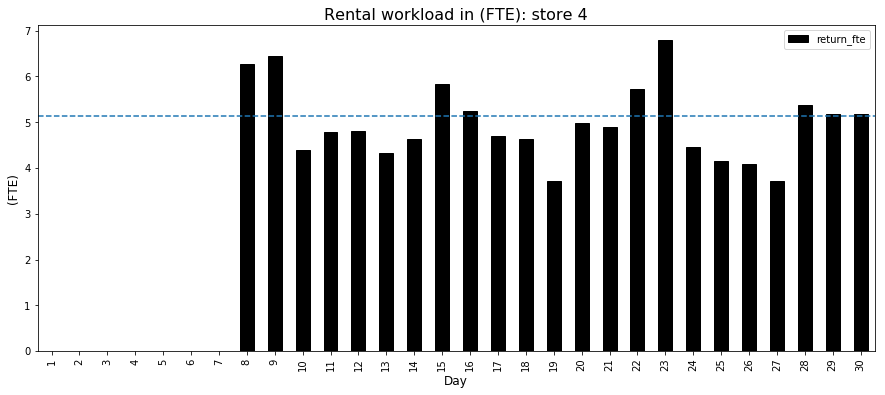 A bar chart showing the Full-Time Equivalent (FTE) required to manage return transactions per day at a store. Each black bar represents the number of staff needed daily for return management. The dotted line at the top of the chart indicates a target or average FTE level.