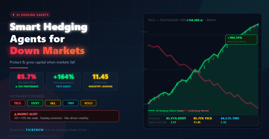 85.71% Win Rate & +164% Return: How Tickeron’s Smart Hedging Agents Help You Trade and Protect…