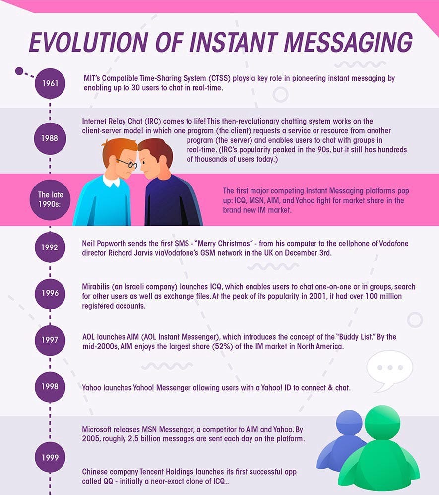 evolución de la mensajería instantánea parte 1