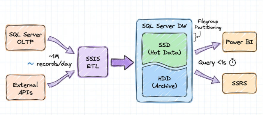 Building a High-Performance Data Warehouse Without the Fancy Stack