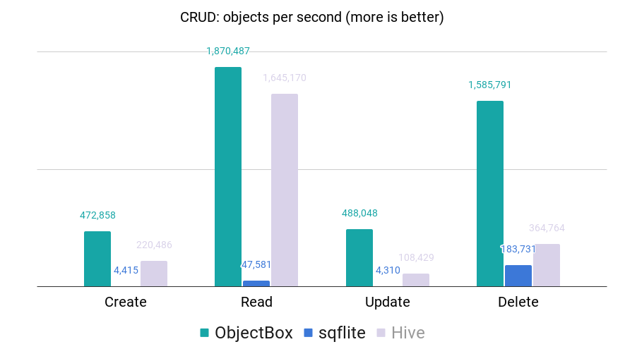 CRUD performance diagram, comparing Objectbox, SQLite and hive in objects per second