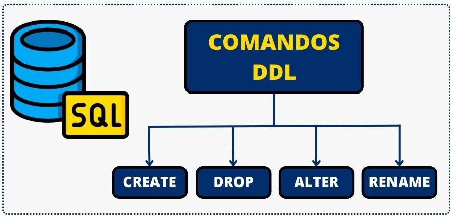 Gráfico com principais comandos DDL contidos na linguagem SQL.