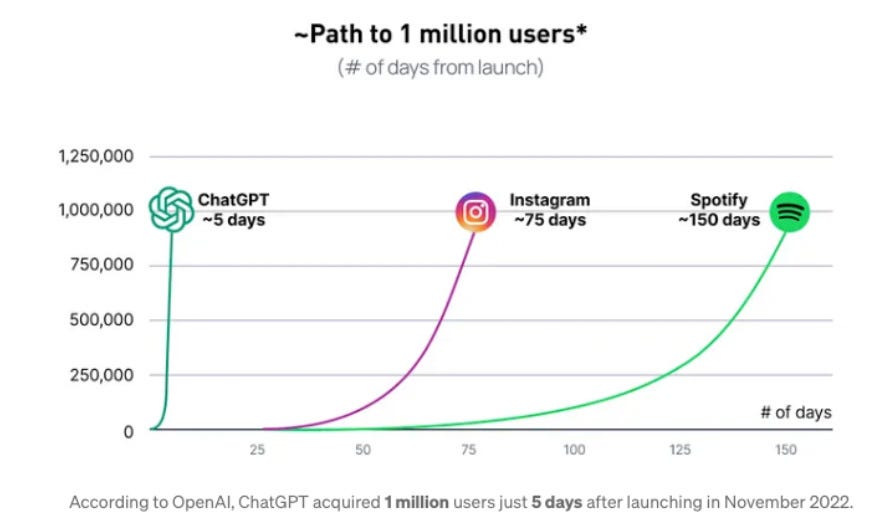 Diagram showing the impact of ChatGPT and time to reach one million users comparing to Instagram and Spotify.