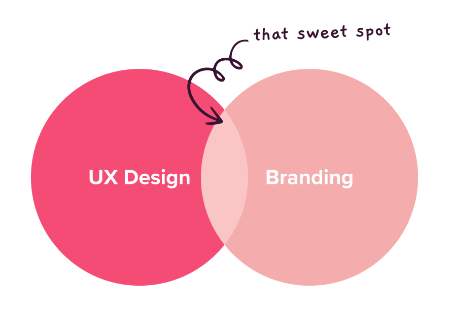 Venn diagram of how UX Design and Branding overlap