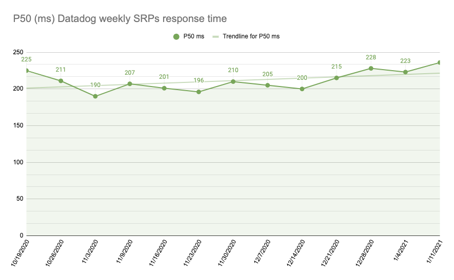 Percentil 50 tiempos de respuesta de backend para las SRPs