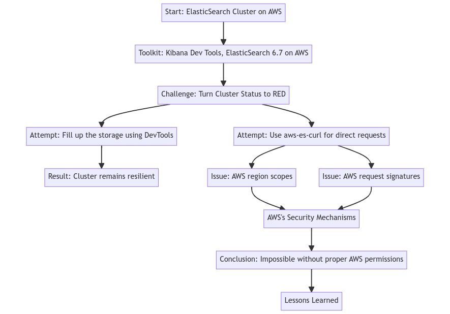 Diagram showcasing the journey to red-status an ElasticSearch cluster