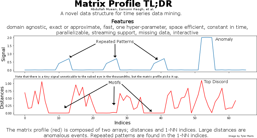 Matrix Profile TL;DR
