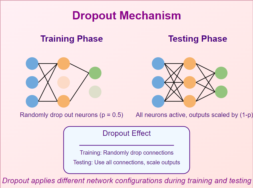 Dropout in Neural Networks: Unveiling the Secret Weapon Against Overfitting