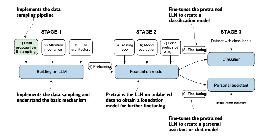 Building an LLM From Scratch (Part 1): Working with Text Data