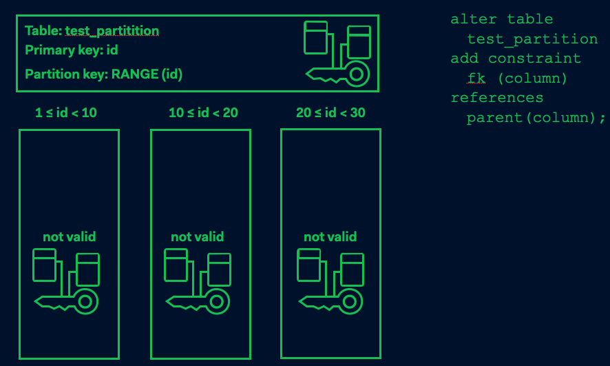 “Not valid” error when you try creating a foreign key on a partitioned table.